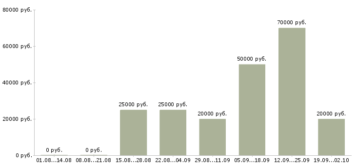 Вакансии ведущий специалист Башкортостан - Медиана зарплат ведущий специалист Башкортостан за 2 месяца