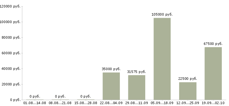 Вакансии водитель автомобиля в Красноярске - Медиана зарплат водитель автомобиля в Красноярске за 2 месяца