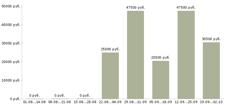 Вакансии водитель в офис Набережные челны - Медиана зарплат водитель в офис Набережные челны за 2 месяца