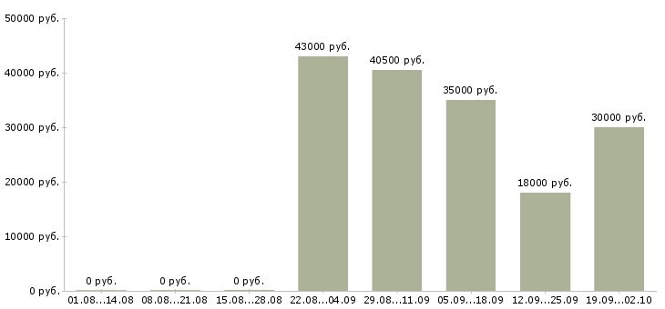 Вакансии водитель категории в Уфе - Медиана зарплат водитель категории в Уфе за 2 месяца