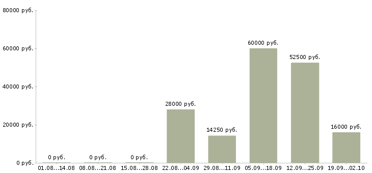 Вакансии водитель с в Хабаровске - Медиана зарплат водитель с в Хабаровске за 2 месяца