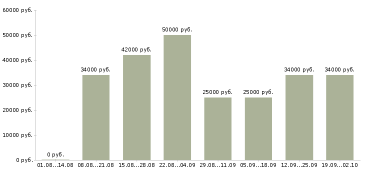 Вакансии директор базы Татарстан - Медиана зарплат директор базы Татарстан за 2 месяца