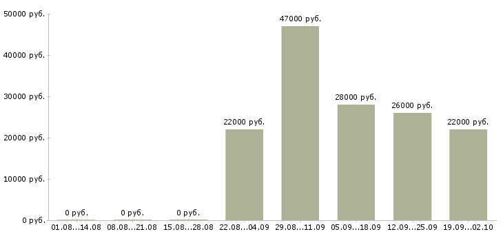 Вакансии директор отдела продаж Тыва - Медиана зарплат директор отдела продаж Тыва за 2 месяца