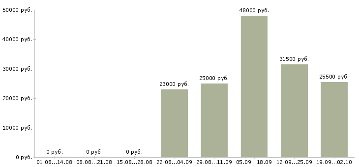 Вакансии директор управляющей компании в Кемерово - Медиана зарплат директор управляющей компании в Кемерово за 2 месяца