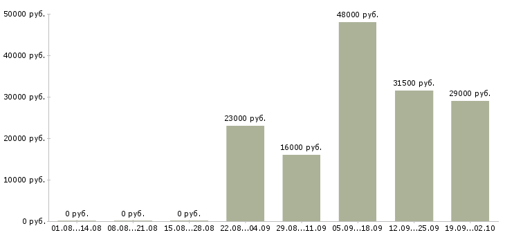Вакансии директор управляющей компании в Туле - Медиана зарплат директор управляющей компании в Туле за 2 месяца
