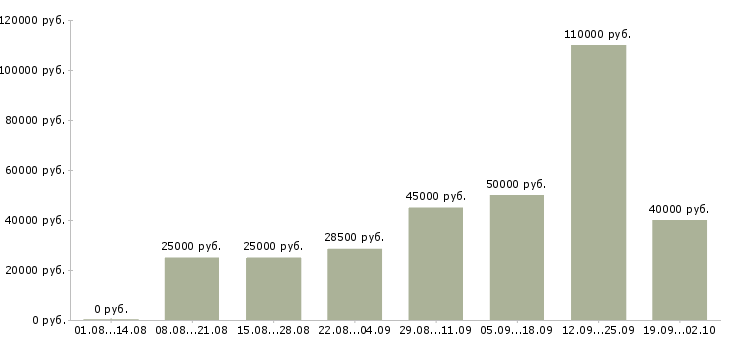 Вакансии для всех в Калининграде - Медиана зарплат для всех в Калининграде за 2 месяца