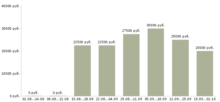 Вакансии для каждого в Кургане - Медиана зарплат для каждого в Кургане за 2 месяца