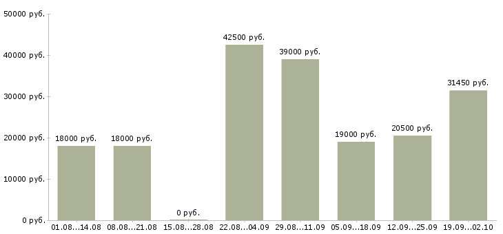 Вакансии для ответственных в Пскове - Медиана зарплат для ответственных в Пскове за 2 месяца