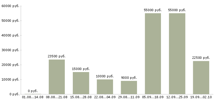 Вакансии доход дома в Волгограде - Медиана зарплат доход дома в Волгограде за 2 месяца