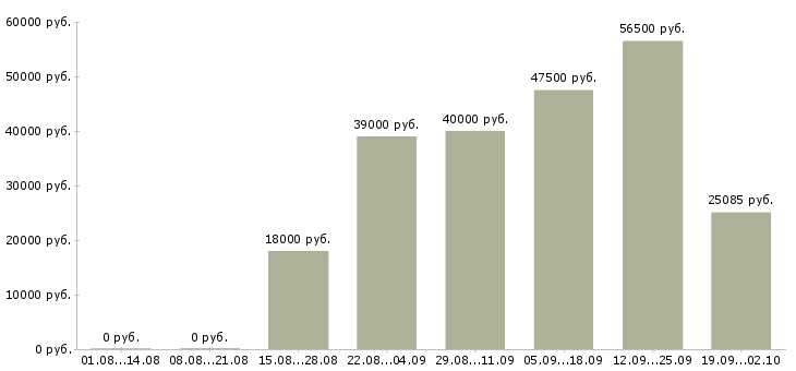 Вакансии ежедневная оплата Нижний новгород - Медиана зарплат ежедневная оплата Нижний новгород за 2 месяца