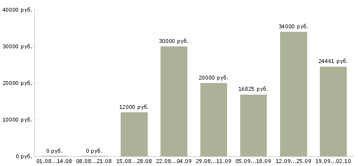 Вакансии есть работа Якутия - Медиана зарплат есть работа Якутия за 2 месяца