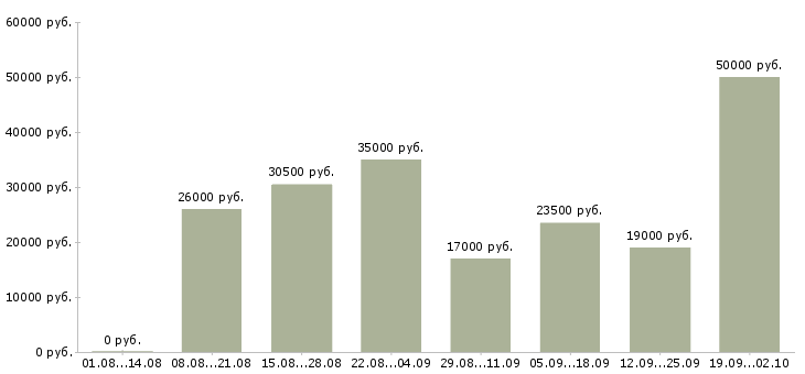 Вакансии есть работа в Кемерово - Медиана зарплат есть работа в Кемерово за 2 месяца