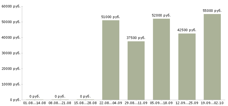 Вакансии заводы в Кирове - Медиана зарплат заводы в Кирове за 2 месяца