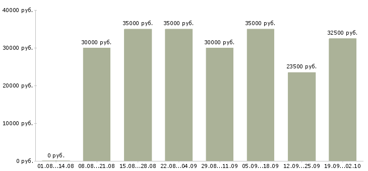 Вакансии зарабатывай дома в Саратове - Медиана зарплат зарабатывай дома в Саратове за 2 месяца