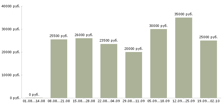 Вакансии зарабатывай на дому в Брянске - Медиана зарплат зарабатывай на дому в Брянске за 2 месяца