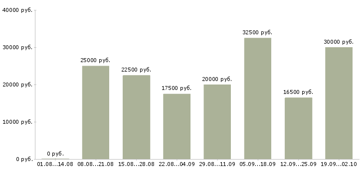 Вакансии интернет работа Симферополь - Медиана зарплат интернет работа Симферополь за 2 месяца