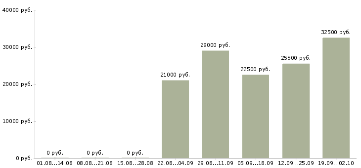 Вакансии консультант Колпино - Медиана зарплат консультант Колпино за 2 месяца