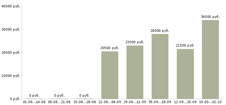 Вакансии консультант в отдел в Энгельсе - Медиана зарплат консультант в отдел в Энгельсе за 2 месяца