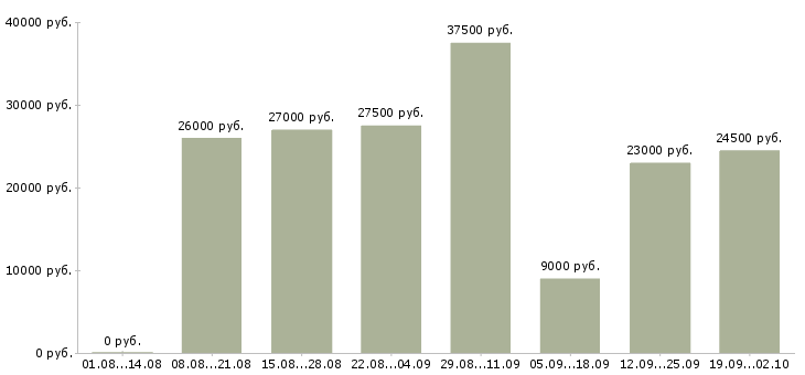 Вакансии консультант для с сотрудников Татарстан - Медиана зарплат консультант для с сотрудников Татарстан за 2 месяца