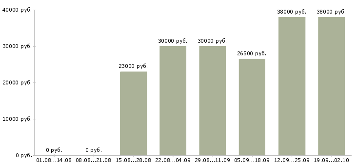 Вакансии консультант клиентов Коми - Медиана зарплат консультант клиентов Коми за 2 месяца