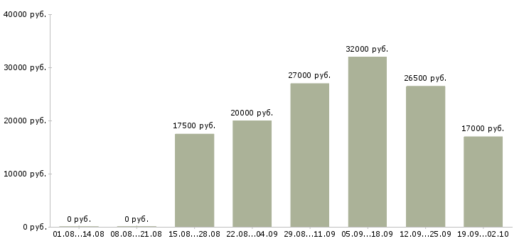 Вакансии консультант на пк в Орле - Медиана зарплат консультант на пк в Орле за 2 месяца