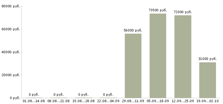 Вакансии консультант по информационным системам в Москве - Медиана зарплат консультант по информационным системам в Москве за 2 месяца