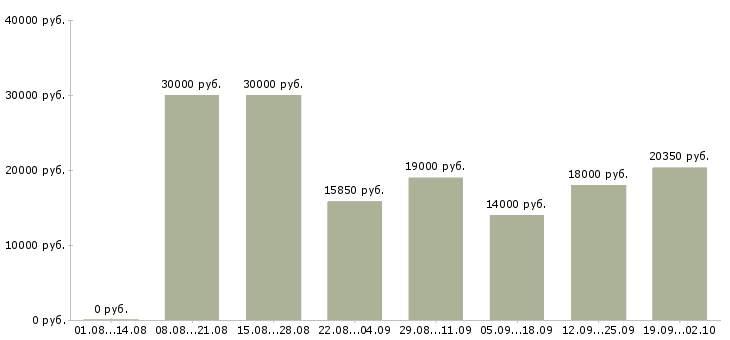 Вакансии кулинар Ростов-на-дону - Медиана зарплат кулинар Ростов-на-дону за 2 месяца