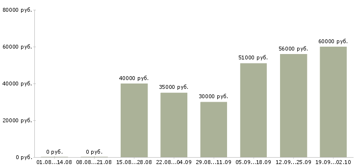 Вакансии логист транспортный в Москве - Медиана зарплат логист транспортный в Москве за 2 месяца