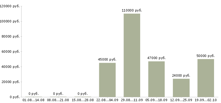 Вакансии мастера в Хабаровске - Медиана зарплат мастера в Хабаровске за 2 месяца