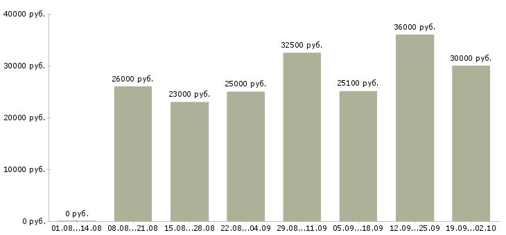 Вакансии менеджер без опыта в Екатеринбурге - Медиана зарплат менеджер без опыта в Екатеринбурге за 2 месяца