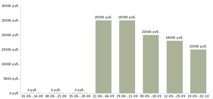 Вакансии менеджер без продаж Коми - Медиана зарплат менеджер без продаж Коми за 2 месяца