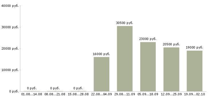 Вакансии менеджер в офис Ингушетия - Медиана зарплат менеджер в офис Ингушетия за 2 месяца