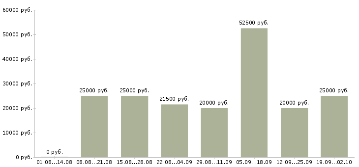 Вакансии менеджер для работы в интернет в Калуге - Медиана зарплат менеджер для работы в интернет в Калуге за 2 месяца