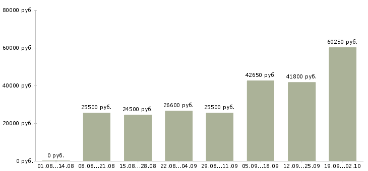 Вакансии менеджер магазинов в Кемерово - Медиана зарплат менеджер магазинов в Кемерово за 2 месяца