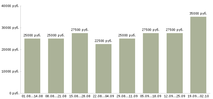 Вакансии менеджер на дому в интернете в Воронеже - Медиана зарплат менеджер на дому в интернете в Воронеже за 2 месяца