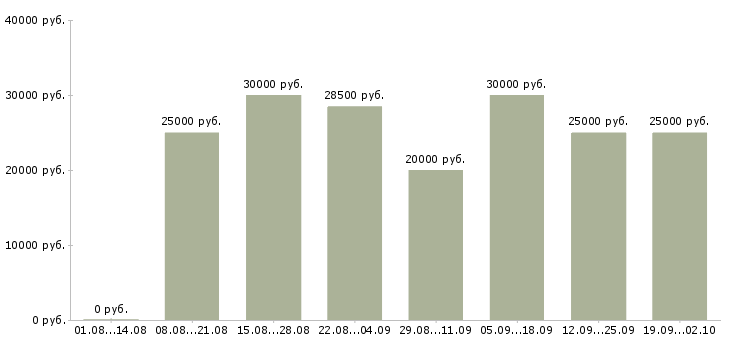 Вакансии менеджер персонала в Красноярске - Медиана зарплат менеджер персонала в Красноярске за 2 месяца