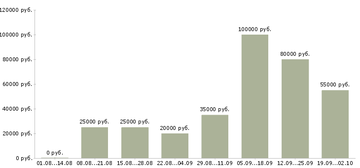 Вакансии менеджер по безопасности Санкт-петербург - Медиана зарплат менеджер по безопасности Санкт-петербург за 2 месяца