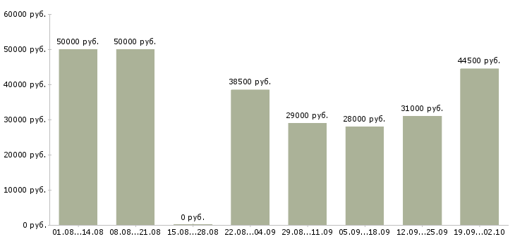 Вакансии менеджер по ведению проектов Нижний новгород - Медиана зарплат менеджер по ведению проектов Нижний новгород за 2 месяца