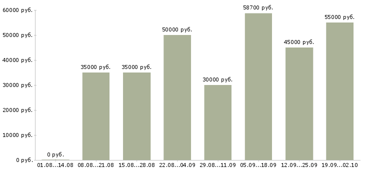 Вакансии менеджер по запасным частям в Москве - Медиана зарплат менеджер по запасным частям в Москве за 2 месяца
