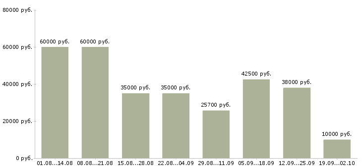 Вакансии менеджер по контенту Санкт-петербург - Медиана зарплат менеджер по контенту Санкт-петербург за 2 месяца