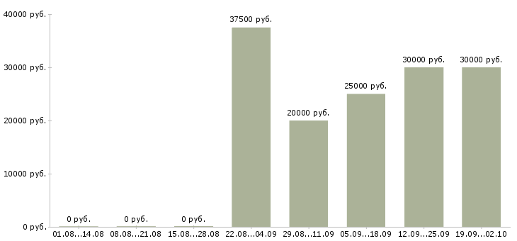 Вакансии менеджер по обучению и развитию в Туле - Медиана зарплат менеджер по обучению и развитию в Туле за 2 месяца