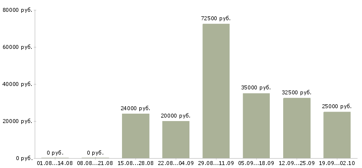 Вакансии менеджер по продажам с обучением в Калининграде - Медиана зарплат менеджер по продажам с обучением в Калининграде за 2 месяца