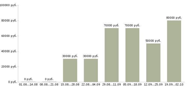 Вакансии менеджер по продаже медицинского оборудования в Москве - Медиана зарплат менеджер по продаже медицинского оборудования в Москве за 2 месяца