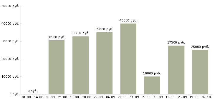 Вакансии менеджер по продуктам в Воронеже - Медиана зарплат менеджер по продуктам в Воронеже за 2 месяца