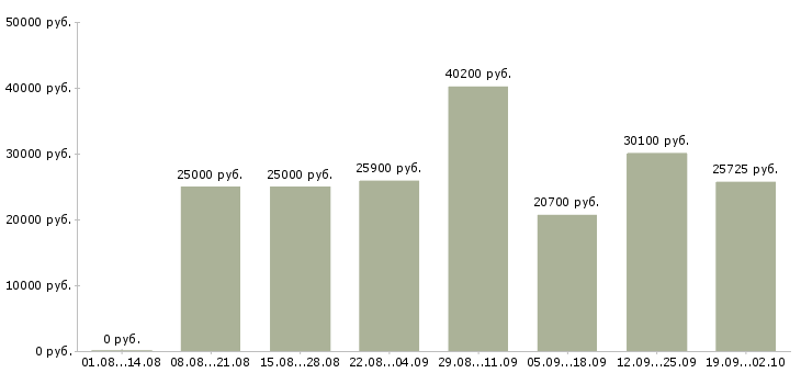Вакансии менеджер по работе с сетями в Кемерово - Медиана зарплат менеджер по работе с сетями в Кемерово за 2 месяца