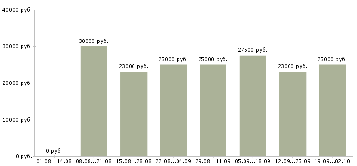 Вакансии менеджер по услугам Карелия - Медиана зарплат менеджер по услугам Карелия за 2 месяца