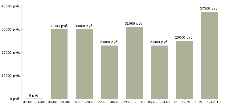 Вакансии менеджер продажам Тыва - Медиана зарплат менеджер продажам Тыва за 2 месяца