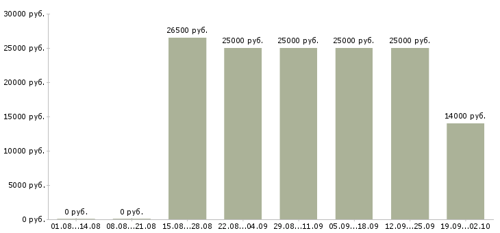 Вакансии менеджер с карьерным ростом в Тамбове - Медиана зарплат менеджер с карьерным ростом в Тамбове за 2 месяца