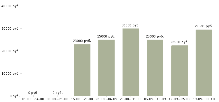 Вакансии менеджер с карьерным ростом в Твери - Медиана зарплат менеджер с карьерным ростом в Твери за 2 месяца