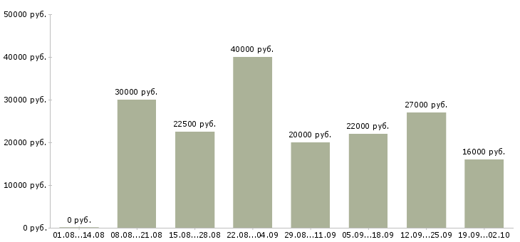Вакансии менеджер сети в Тюмени - Медиана зарплат менеджер сети в Тюмени за 2 месяца